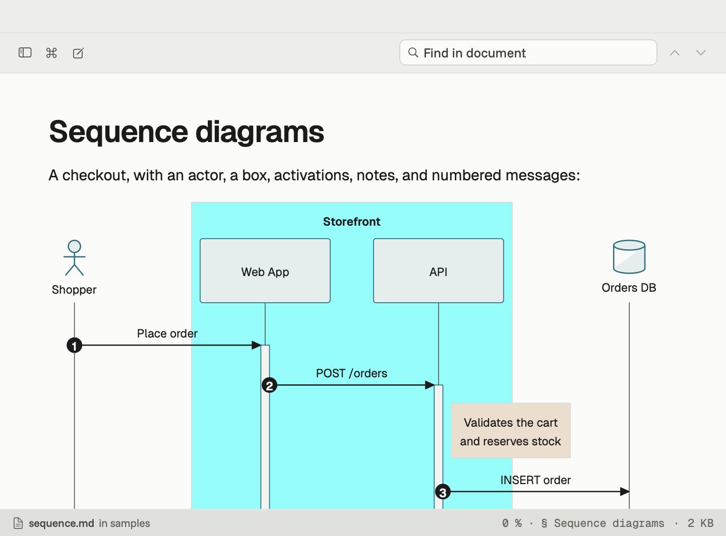 A sequence diagram with an actor, a grouped box and numbered messages, drawn by Downer