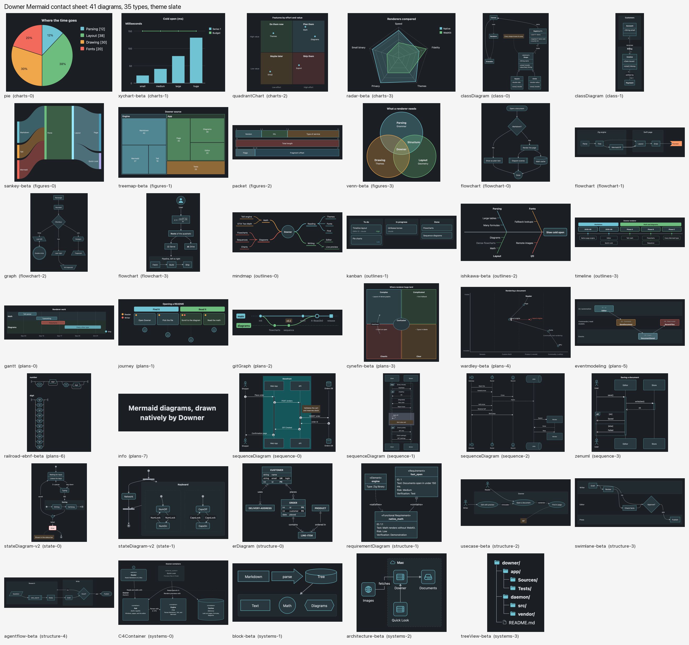 A contact sheet of 41 Mermaid diagrams rendered by Downer, from pie charts to sequence diagrams